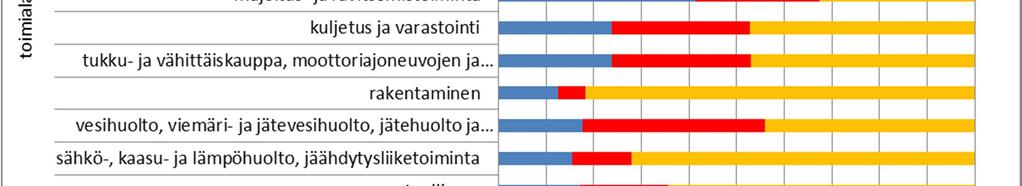 toimialan työvoiman