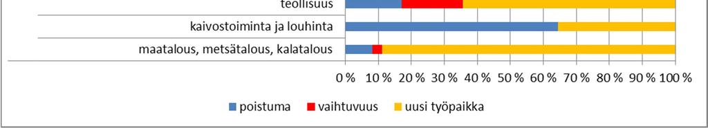 Uusien työpaikkojen