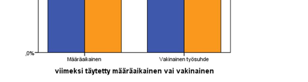 määräaikaisuus rekrytointisyyn mukaan, %