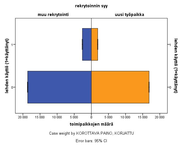 29 Koko- ja osa-aikaisten volyymitarkastelussa sekä uusissa työpaikoissa että muissa rekrytoinneissa kokoaikaisia palkataan likimain kolminkertaisesti osa-aikaisiin nähden.