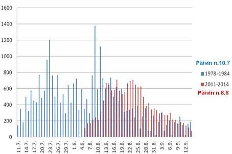 Kesäsiika takaisin-interreg-projekti Tornionjoella 2016-2018 EU-Interreg -hanke, Suomesta Luonnonvarakeskus, Ruotsista Norrbottenin lääninhallitus ja Övertorneån Kansankorkeakoulu sekä paikalliset