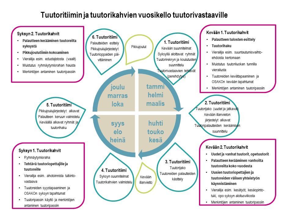 Liite 3: Tuutoritiimin ja tuutorikahvien vuosikello Vuosikello on laadittu tuutorivastaavien