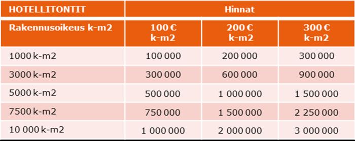 FCG SUUNNITTELU JA TEKNIIKKA OY Raportti 43 (44) Laskentaesimerkki hotellitoiminnasta Oletetaan, tarkasteltavana on hotellitontteja, joiden kerrosneliöhinnat vaihtelevat 100 300 välillä.