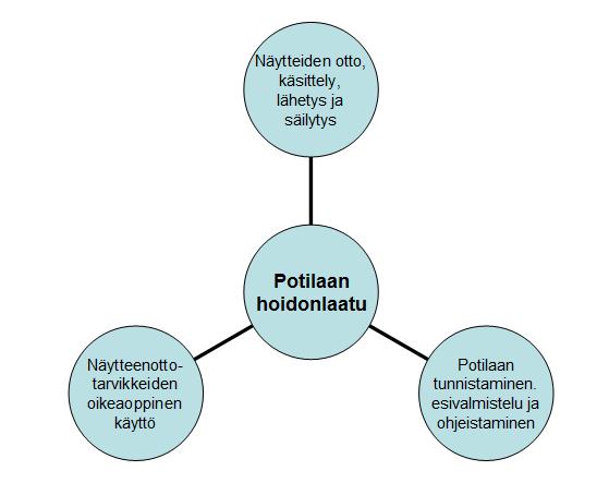 9 laskimoveren näytteenotossa. Söderbergin mielestä lisätutkimukset ja kehittämiset preanalyyttisessa osaamisessa ovat selvästi tarpeellisia.