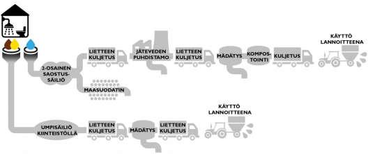 Ilmaan 40% Maaperä -> vesistö Vesistö 20% Kasveille (kemiallinen) 0% Kasveille VE1 VE2 Haja-asutus haja-asutus Kuivakäymälä Alipainekäymälä taajamat Taajamat Rejektivesiin Kotikomposti Maasuodatin