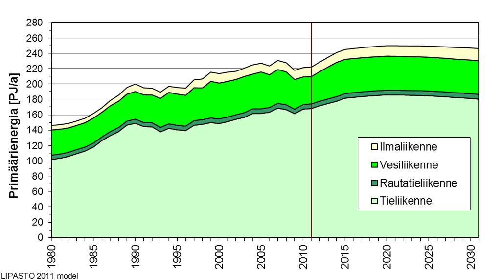 16 Kuvassa 7 esitetään VTT:n Lipasto-järjestelmän ennuste liikenteen energiankulutuksesta vuoteen 2031. Kuva 7. Suomen liikenteen energiankulutus vuosina 1980 2011 ja ennuste vuosille 2012 2031.