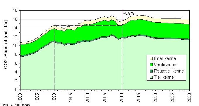 17 Kuva 8. Suomen liikenteen hiilidioksidipäästöt vuosina 1980 2010 ja ennuste vuoteen 2030.