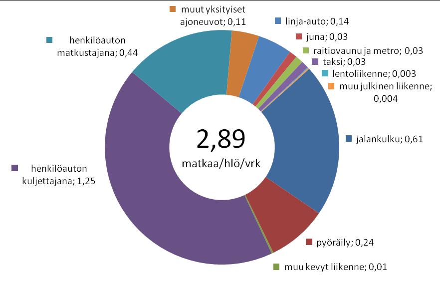 tekemien matkojen jakauma