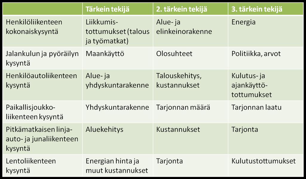 23 Henkilöliikenteen toimintaympäristöä arvioitiin hankeen yhteydessä järjestetyssä Henkilöliikenteen kehityskuva 2035 -työpajassa, jossa käytiin pienryhmissä läpi erilaisia henkilöliikenteen