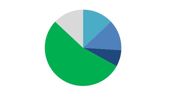 Maaseuduilla ja pienemmillä kaupunkiseuduilla asukkaille on tavoitteena turvata kohtuullinen joukkoliikenteen palvelutaso entistä kustannustehokkaammin.