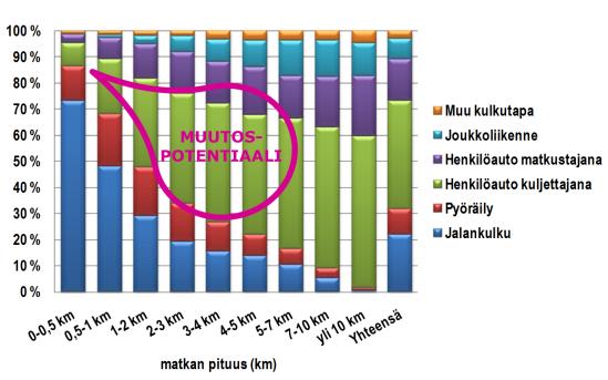 30 3.3 Pyöräily Pyöräily on yleinen kulkutapa erityisesti alle 5 kilometrin matkoilla.