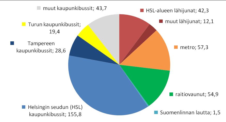 metrot, rautateiden lähijunat ja lautat. Lähijunaliikenne ulottuu pääkaupunkiseudun ja sen lähikuntien lisäksi Lahteen, Karjaalle ja Riihimäelle.