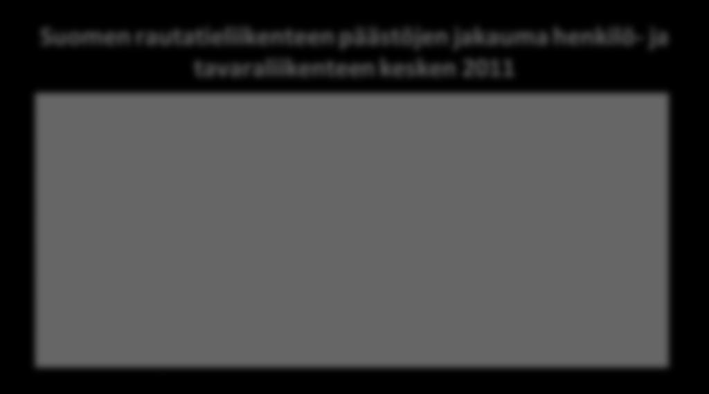 kehitykseen 1990 2010 Suomen vilkasliikenteisimmät rataosuudet sijoittuvat väleille Helsinki Riihimäki (5 milj.), Riihimäki Tampere (3 5 milj.), Tampere Seinäjoki sekä Kerava Lahti Kouvola (2 3 milj.