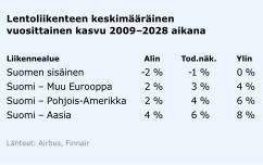 Tähän on osaltaan vaikuttanut Finnairin Aasian liikenne, joka on lisännyt Helsinki- Vantaan kauttakulkumatkustusta. Vuonna 2011 matkustajamäärä Suomen lentoasemilla oli yli 19 miljoonaa.