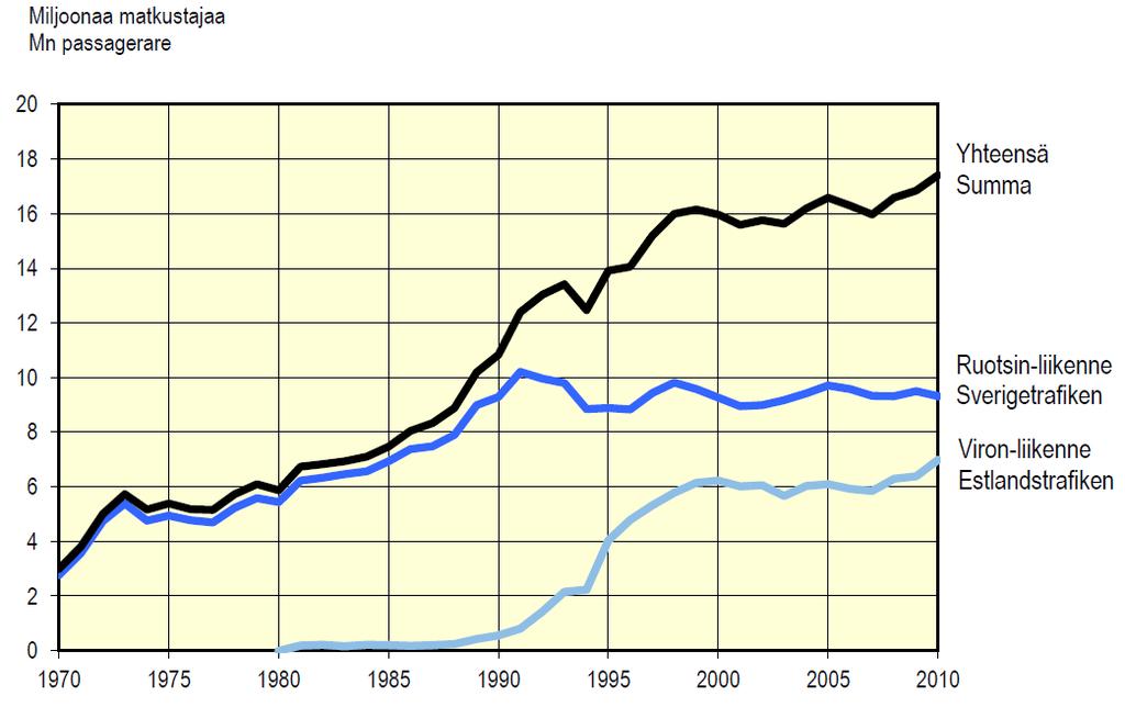 Vuonna 2010 kuljetettiin yhteensä 17,4 miljoonaa matkustajaa, eli 3,4 % edellisvuotta enemmän. Ero selittyy kasvaneella Viron liikenteellä, joka lisääntyi 9,5 % lähes 7 miljoonaan.