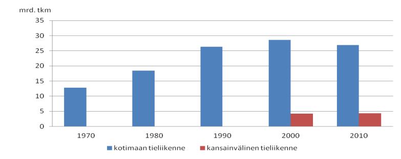 26,0 mrd. tonnikilometriä.