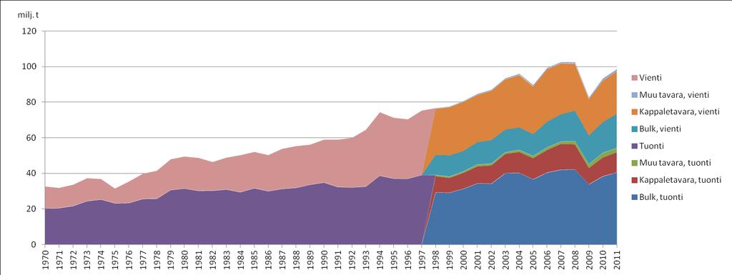 samana. Vuonna 2010 tuonnissa kulki eniten raakaöljyä ja öljytuotteita (n. 13,5 milj. tonnia) sekä kappaletavaraa (n. 8 milj. tonnia). Kivihiiltä ja koksia tuotiin reilu 6 milj.