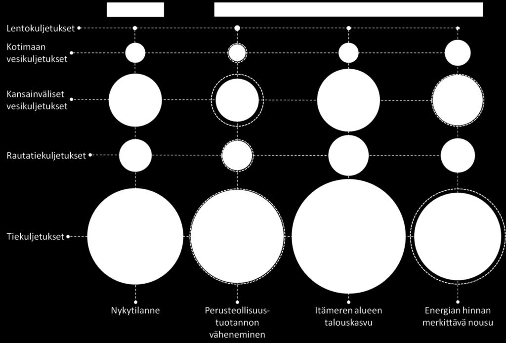 83 Rautatiekuljetukset siirtyvät hyödyntämään kuljetusketjuja tiekuljetusten kanssa ja kuljettavat aiempaa enemmän kontteja.