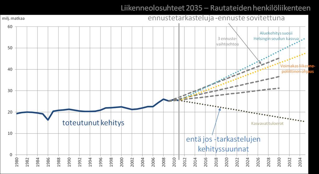 87 Pitkät junamatkat Pitkämatkaisesta joukkoliikenteestä on julkaistu ennusteet rautatieliikenteen ja lentoliikenteen kehityksestä, kun taas pitkämatkaisen linja-autoliikenteen kehittymisestä ei ole