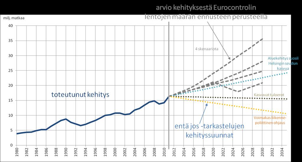 88 Lentomatkat Lentomatkojen määrä on kasvanut voimakkaasti 1980-luvulta 2010-luvulle tultaessa.