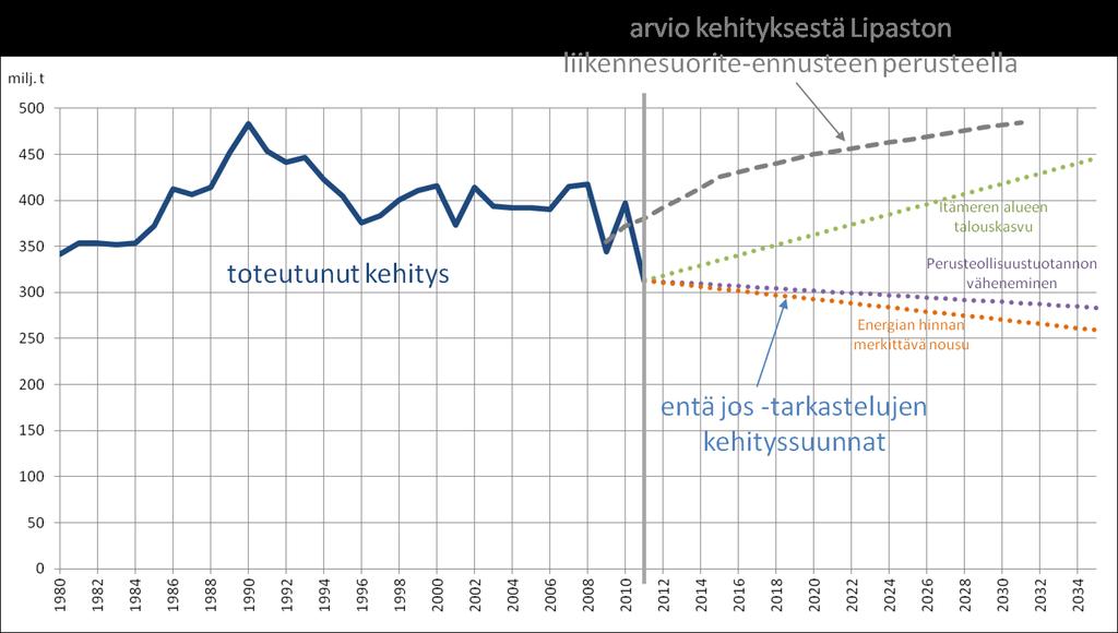 89 Tiekuljetukset Kotimaan tiekuljetusten määrä on 2000-luvulla ollut noin 400 miljoonan tonnin tasolla, josta se on viime vuosina laskenut heilahdellen talouskehitystä seuraten.