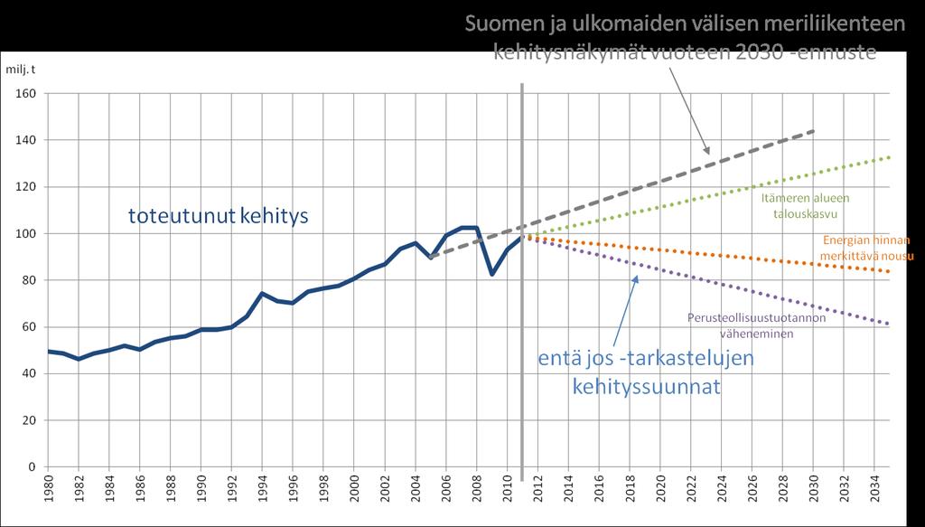 91 Kansainväliset merikuljetukset Suomen kansainväliset merikuljetukset ovat kasvaneet vahvasti vuodesta 1995 lukuun ottamatta muutamaa heilahdusta, joista voimakkain oli vuonna 2009.