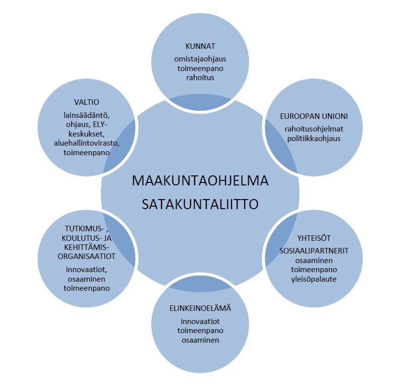Maakuntauudistuksen myötä aluekehittämisjärjestelmää ja aluekehittämisen strategista suunnittelua uudistetaan Uudet maakunnat laativat maakuntalakiin perustuvat maakuntastrategiat, joissa