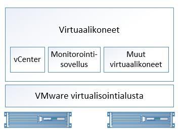 13 3.2 Testiympäristö Testiympäristön runko koostuu kahdesta fyysisestä IBM:n palvelimesta. Palvelimille on asennettu VMwaren ESXi 5.5 -hypervisorit.