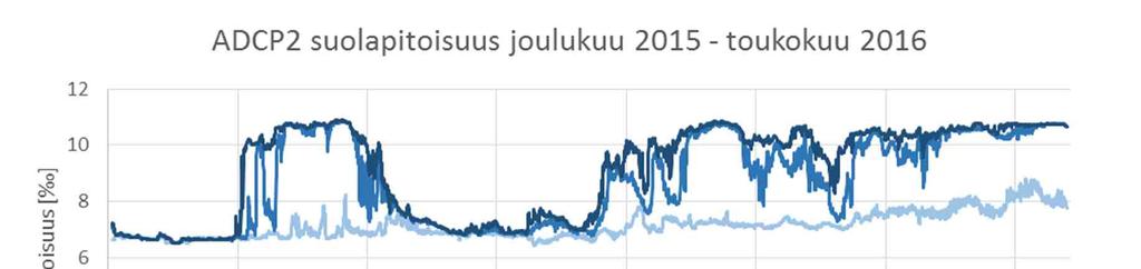 19 W-PE-EIA-PFI-REP-812-FINBESFI-01 Kuva 17. Asemalla ADCP1 mitatut suolapitoisuudet joulukuusta 2015 toukokuuhun 2016. AB = merenpohjan yläpuolella Kuva 18.