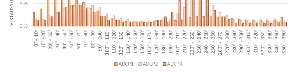 24 W-PE-EIA-PFI-REP-812-FINBESFI-01 Kuva 29. Asemilla ADCP1, ADCP2 ja ADCP3 mitattujen virtausnopeuksien pylväsdiagrammi kymmenen alimman metrin kerroksesta joulukuusta 2015 toukokuuhun 2016. Kuva 30.