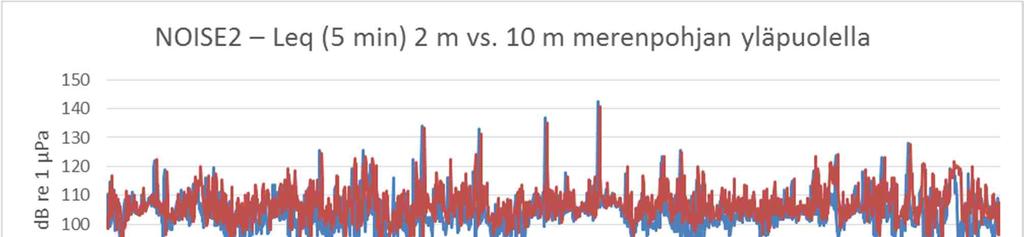 32 W-PE-EIA-PFI-REP-812-FINBESFI-01 Vertailimme saman mittausaseman (NOISE2) kahteen eri syvyyteen (2m ja 10 m merenpohjan yläpuolelle) asetetun akustisen