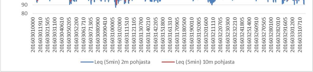 Leq, L5, L95 ja L50 tasot olivat korkeampia lähempänä pintaa sijaitsevalla hydrofonilla (taulukko 5).