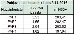 3(3) Taulukko 1. pohjaveden pinnankorkeudet 8.11.2016. Ahma ympäristö Oy Helsingissä 16.12.