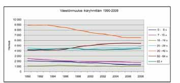 Väestö Renessanssialueella asui vuoden 2008 lopussa 25 272 henkeä, mikä on 4,4 prosenttia Helsingin väestöstä. Pohjois- Haagan väestö on vähentynyt tasaisesti 1970-luvun alusta lähtien.