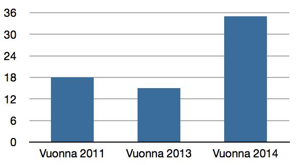 Ohjattu liikuntatoiminta Ikääntyneiden liikuntasuosituksissa neuvotaan harjoittamaan lihasvoimaa, tasapainoa ja notkeutta 2-3 kertaa viikossa.