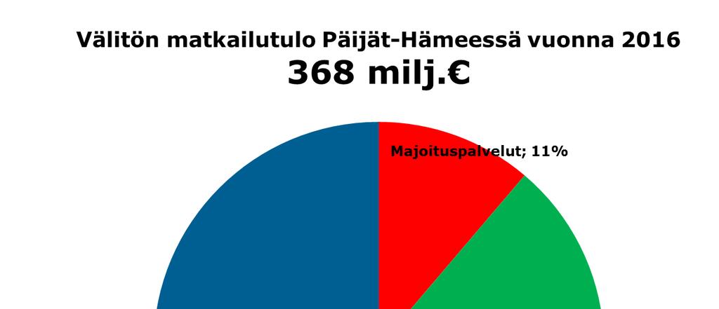 Välitön matkailutulo 2016 toimialoittain