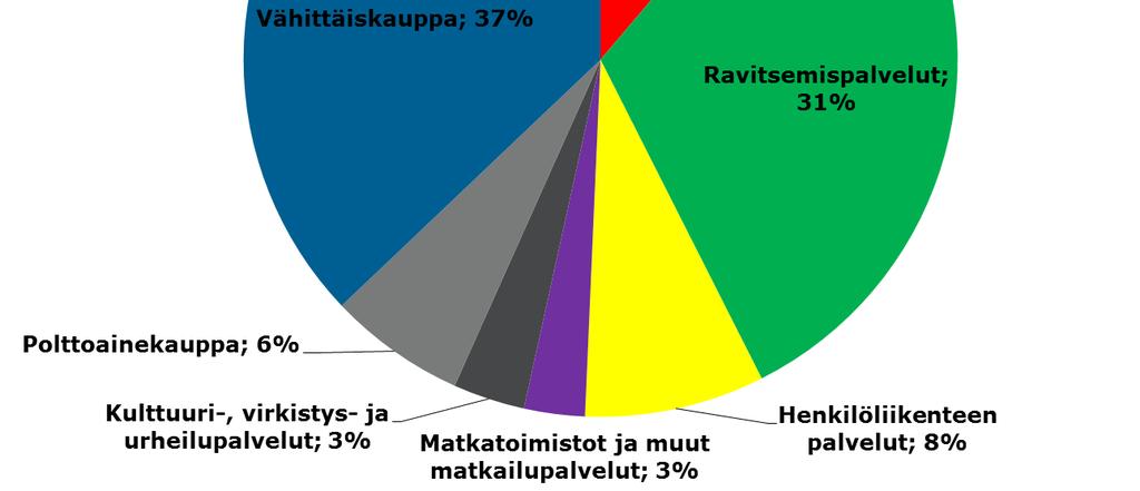kohdistuu majoitus- ja ravitsemisalalle 42 %