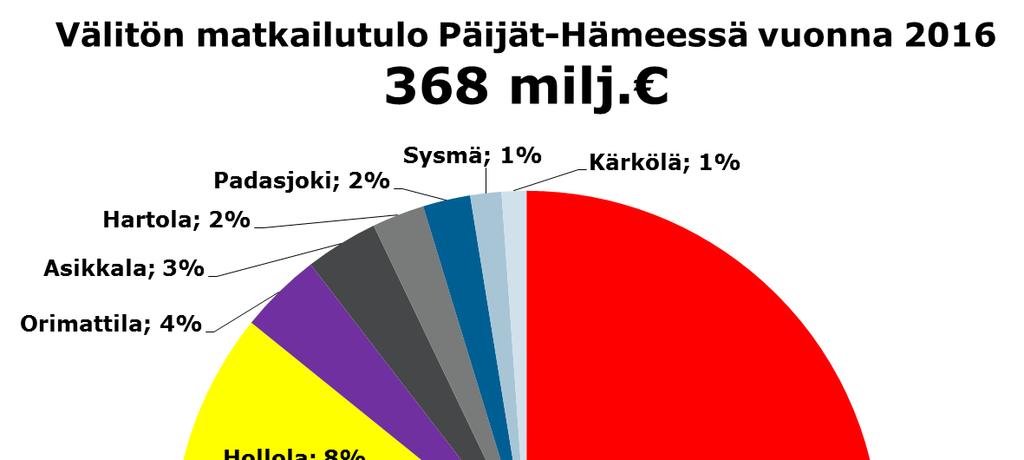 Välitön matkailutulo 2016 kunnittain Eniten välitöntä matkailutuloa saa Lahti (noin 227 milj., 62 %) ja seuraavaksi eniten Heinola (noin 60 milj., 16 %) HUOM!