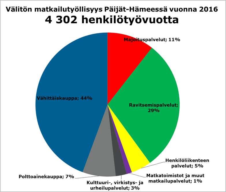 Välitön matkailutyöllisyys 2016 toimialoittain Päijät-Hämeen matkailun välittömistä