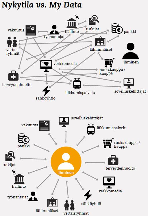 My Data lähestymistapa My Data lähestymisessä pyritään