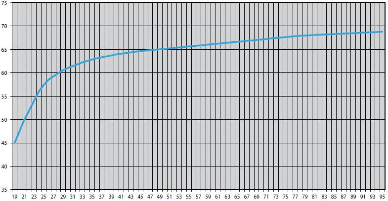 33 (71) KUVIO 2. Munintaprosentti. Vaakarivillä on ikä viikkoina ja pystyrivillä prosentti. (HN International, 2017). KUVIO 3. Munan paino. (HN International, 2017). 4.7.3 Kanojen ruokinta Kanojen ruokinta jaetaan kahteen pääalueeseen, nuorikko ruokintaan ja munintakauden ruokintaan.