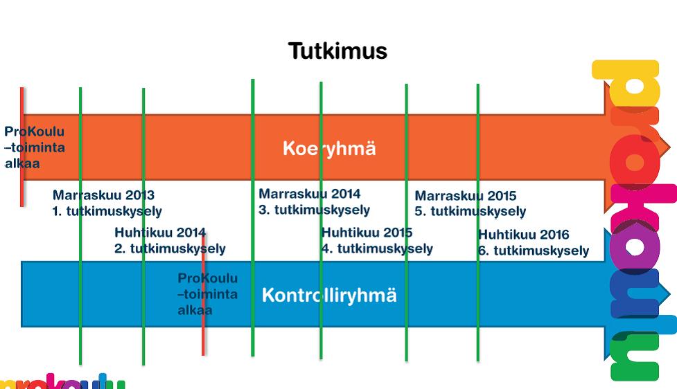 Kuva 2: Prokoulu-tutkimuksen aikataulu. Kuva Marika Peltosen Prokouluesitelmästä (2014).