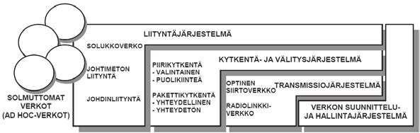 Kuva 3. Esimerkki viestijärjestelmän jakamisesta rakenteellisiin osiin. (Lähde: Kosola-Solante: Digitaalinen taistelukenttä Informaatioajan sotakoneen tekniikka) mesta automaattisesti.