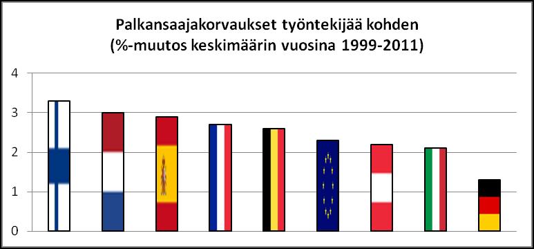 Palkat ovat nousseet Suomessa keskimääräistä