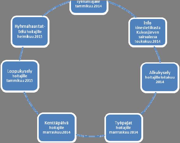 42 Kuvio 2. Kehittämistehtävän eteneminen 7.2.1 Aineiston keruu Aineiston keruu tapahtui kyselyillä, työpajojen päiväkirjamerkinnöillä sekä ryhmähaastattelulla.