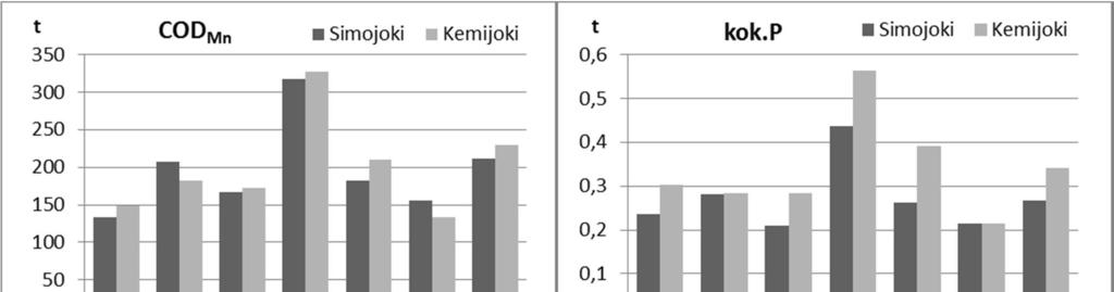 28 Kuva 9-1 Vapo Oy:n, Simon Turvejaloste Oy:n ja Turveruukki Oy:n turvetuotantoalueiden yhteenlasketut vuosipäästöt sekä