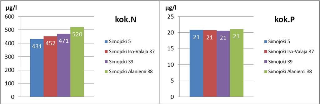 Kuvassa Kuva 1-7 on esitetty Simojoen havaintopaikkojen keskimääräiset kokonaisravinne-, COD Mn - ja kiintoainepitoisuudet 2-luvulla. Aineisto on sama kuin kuvissa Kuva 1-2 - Kuva 1-6.