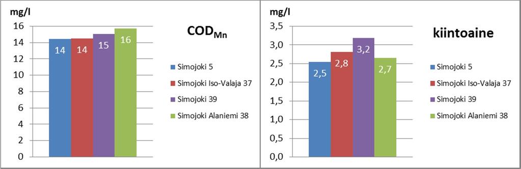 Keskimääräiset kokonaistyppipitoisuudet ovat sitä korkeampia mitä alempana havaintopaikka on. Kokonaisfosforissa ja COD Mn :ssa ei ole eroja juuri lainkaan.