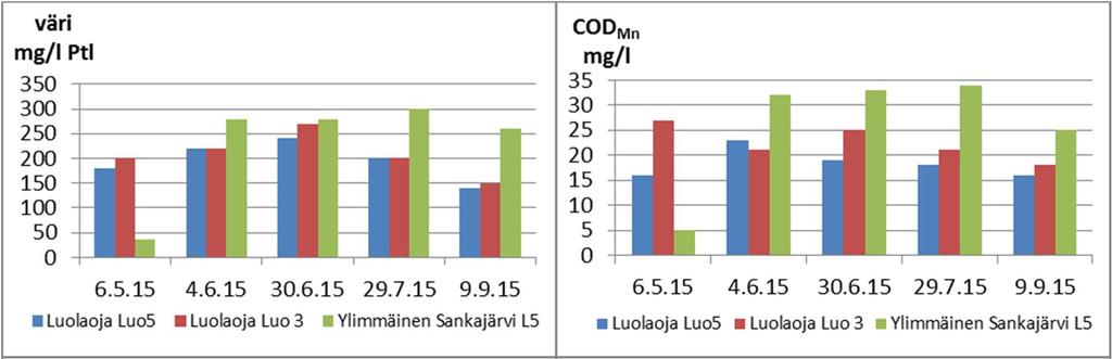 4 Kuva 1-8 Luolaojan ja Ylimmäisen Sankajärven veden laatu vuonna 215. eo.