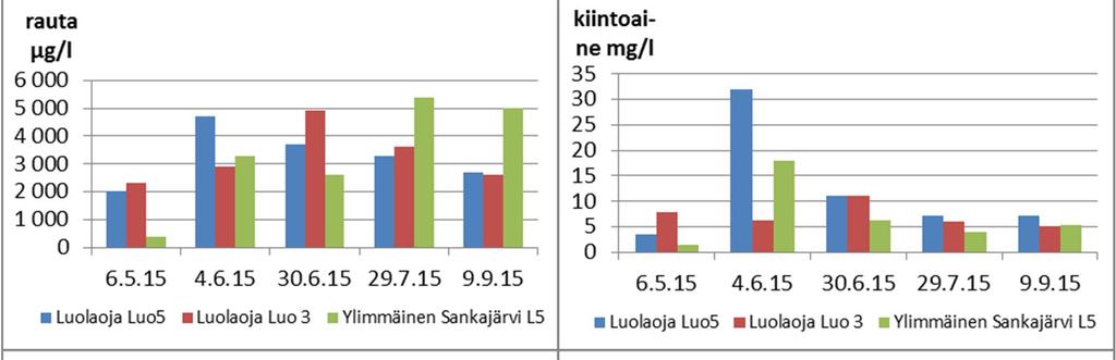 Sekä Luolaojan että Ylimmäisen Sankajärven vesi oli ruskeaa ja humuspitoista lukuun